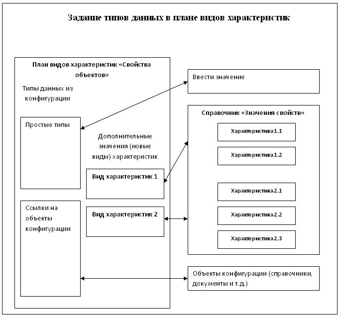 Объекту конфигурации план видов характеристик соответствует учетное понятие